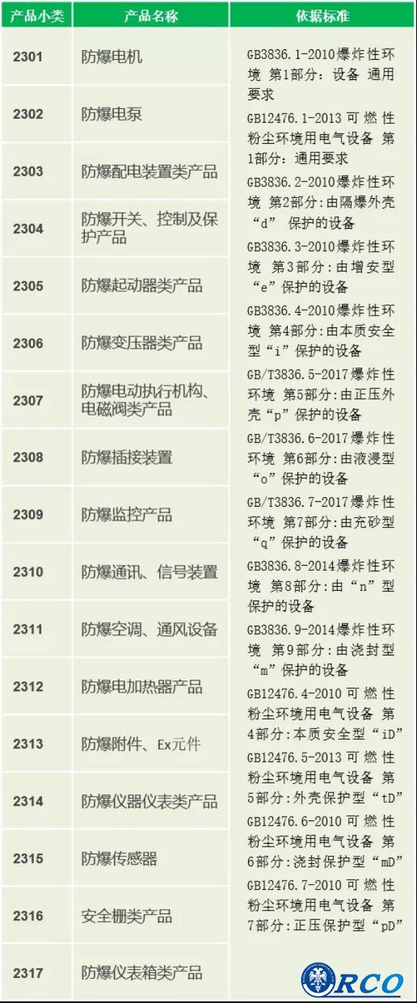 防爆产品做CCC认证范围及认证周期多久