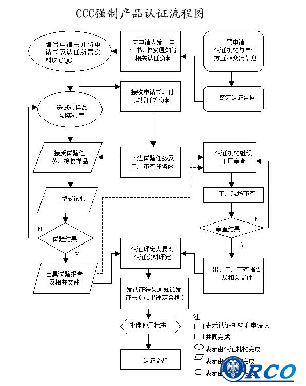 CCC强制产品认证流程图